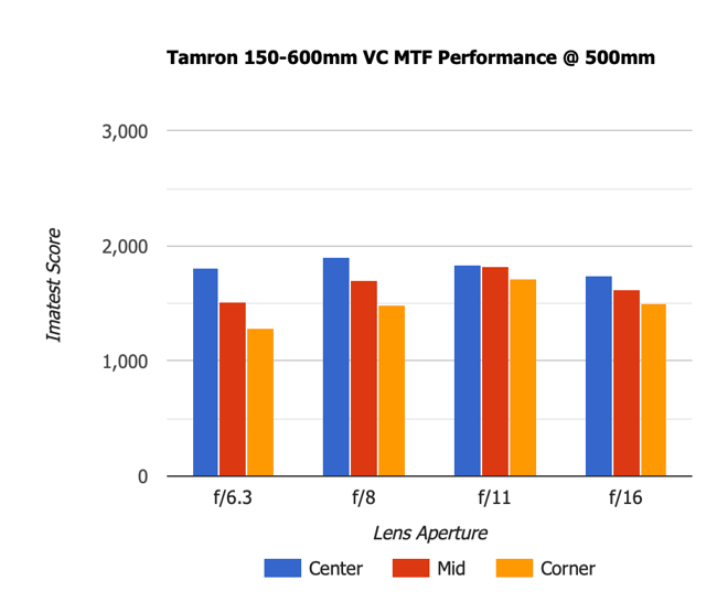 Tamron 150-600mm VC MTF 500mm