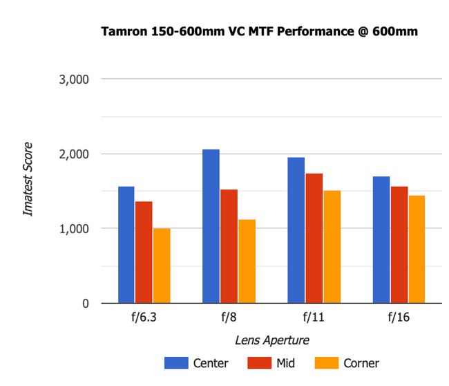 Tamron 150-600mm VC MTF 600mm