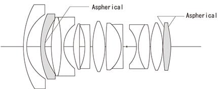 Voigtlander 10.5mm f/0.95 Nokton Lens Construction