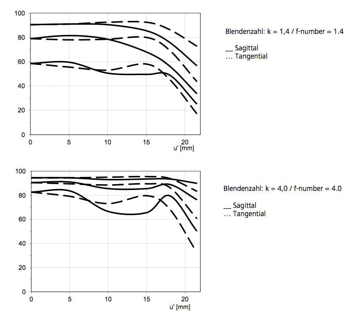 Zeiss Distagon T* 35mm f/1.4 ZM MTF Chart