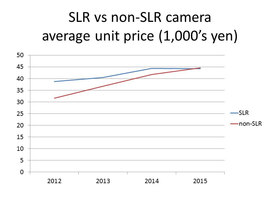 ILC camera value