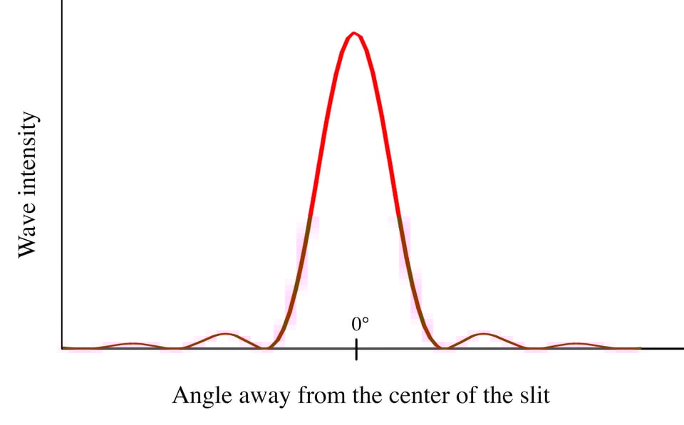 Single Slit Diffraction Graph