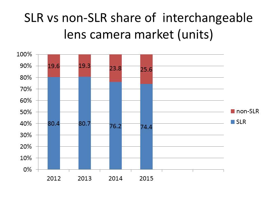 slr unit share of market