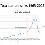 total camera sales 1965 onward