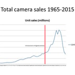 total camera sales 1965 onward