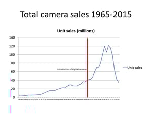 total camera sales 1965 onward