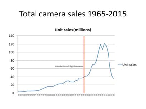 total camera sales 1965 onward