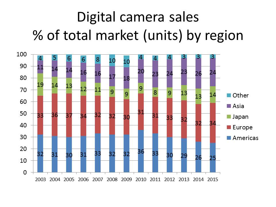 unit sales by region