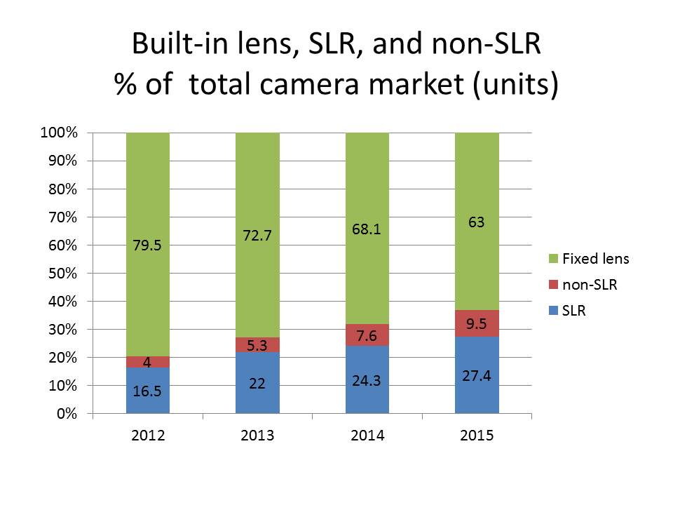 units by camera type