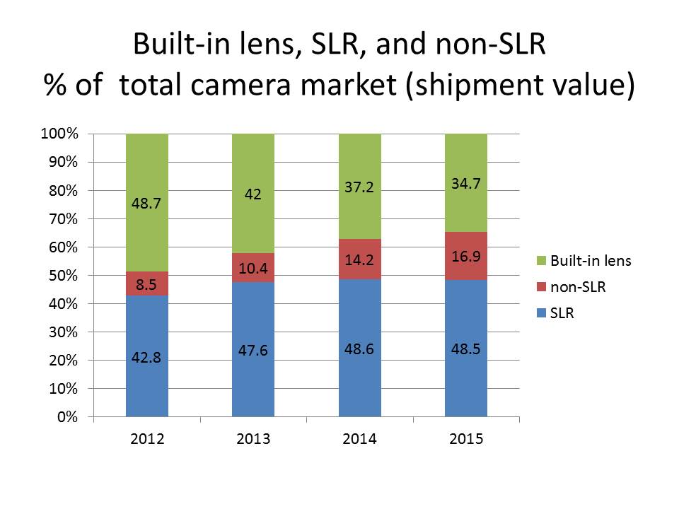 value by camera type