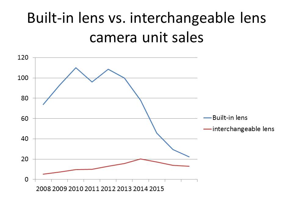 volume built-in vs. ilc