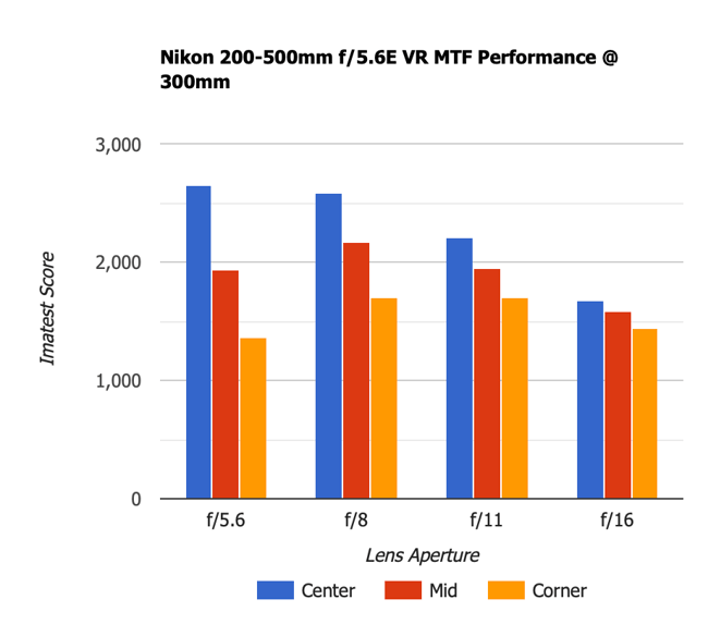 Nikon 200-500mm f5.6E VR MTF 300mm Old