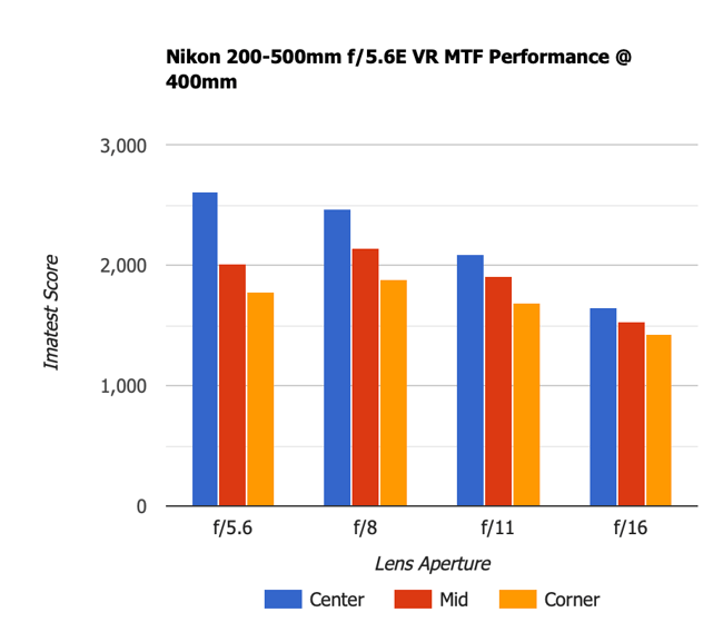 Nikon 200-500mm f5.6E VR MTF 400mm Old