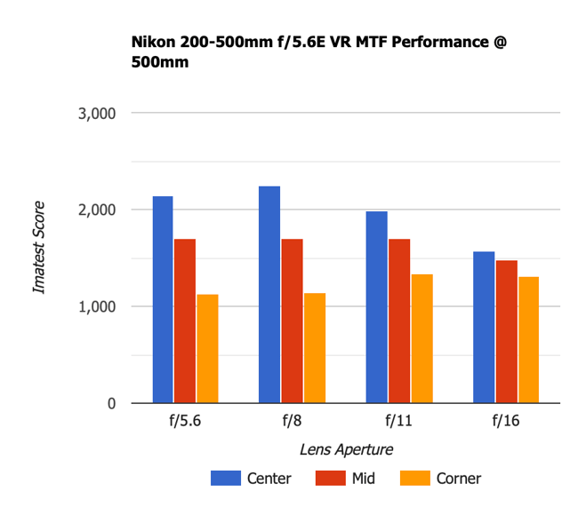 Nikon 200-500mm f5.6E VR MTF 500mm Old