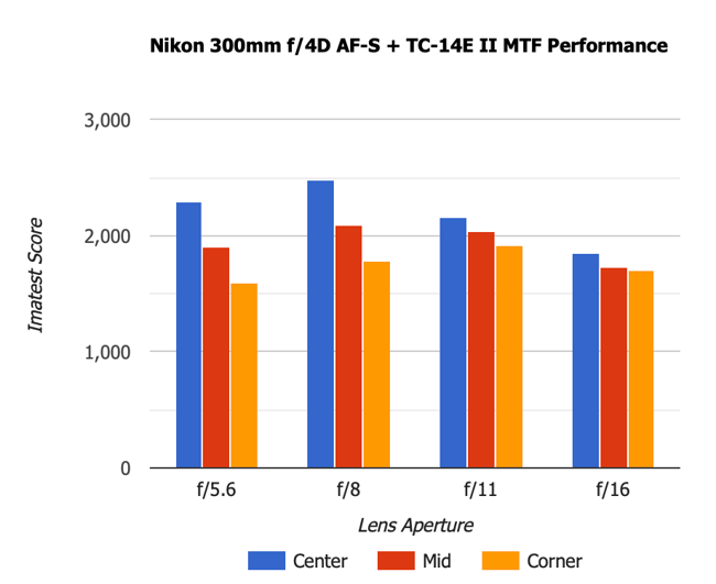 Nikon 300mm f4 D MTF 1.4x TC Old