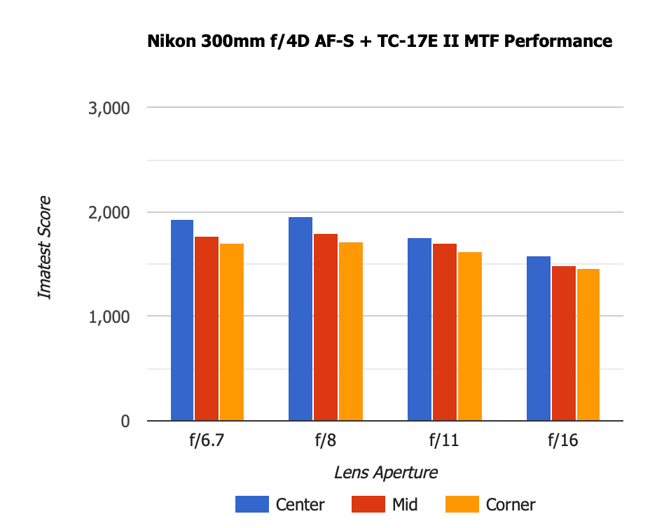 Nikon 300mm f4 D MTF 1.7x TC Old