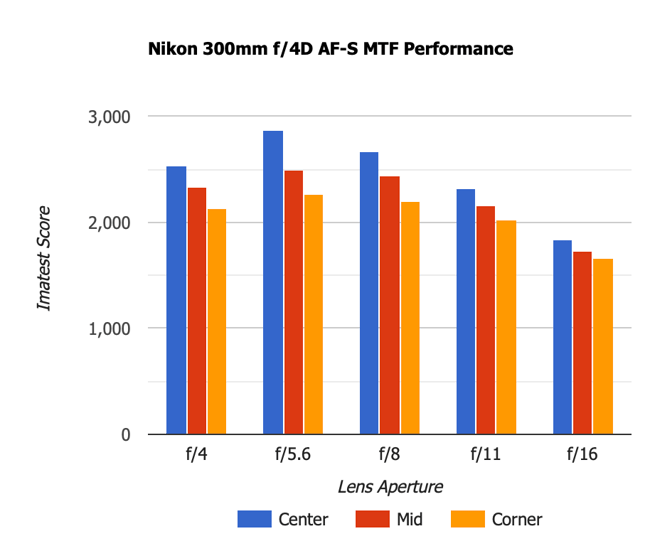 Nikon 300mm f4 D MTF Performance Old