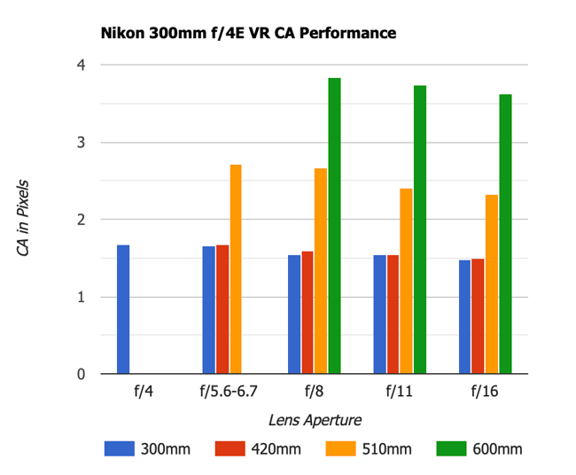 Nikon 300mm f4E PF Chromatic Aberration