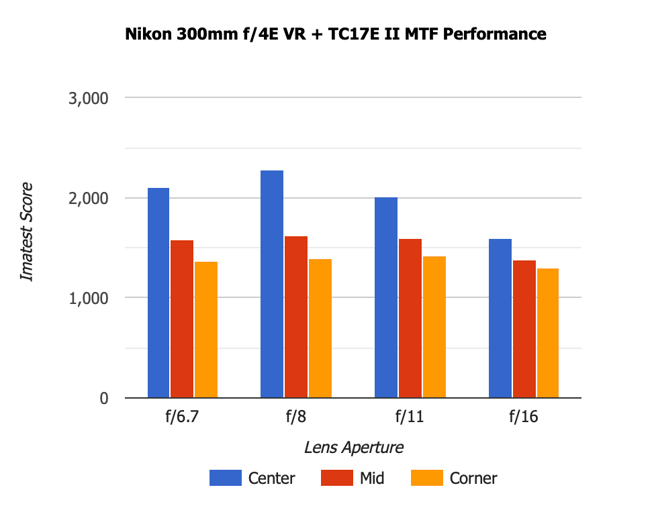 Nikon 300mm f4E PF MTF 1.7x TC