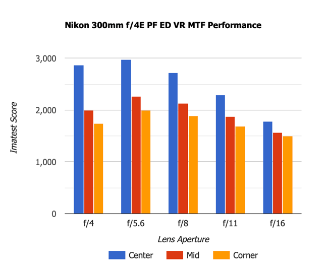 Nikon 300mm f4E PF MTF