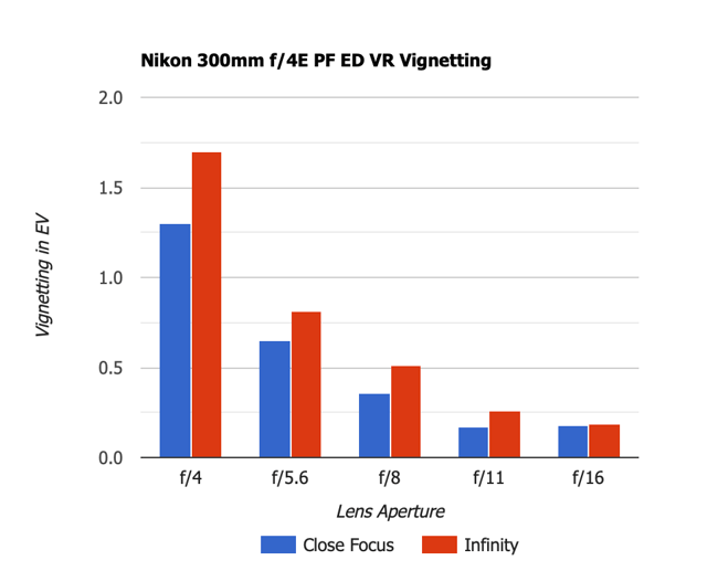 Nikon 300mm f4E PF Vignetting
