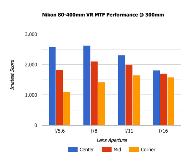 Nikon 80-400mm VR MTF 300mm old