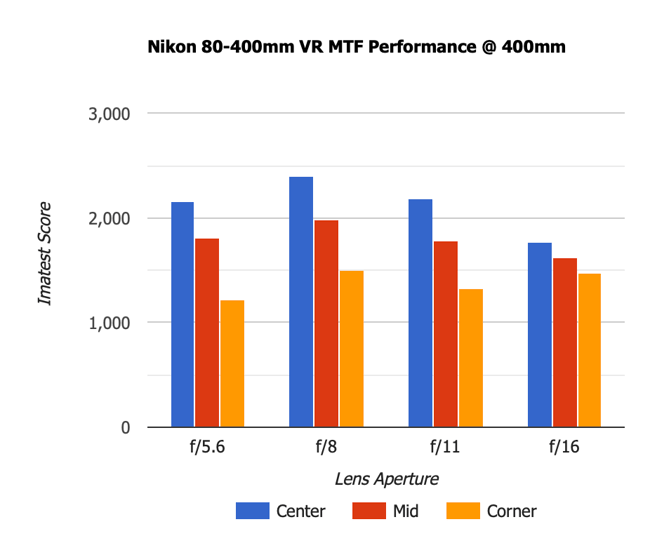 Nikon 80-400mm VR MTF 400mm old