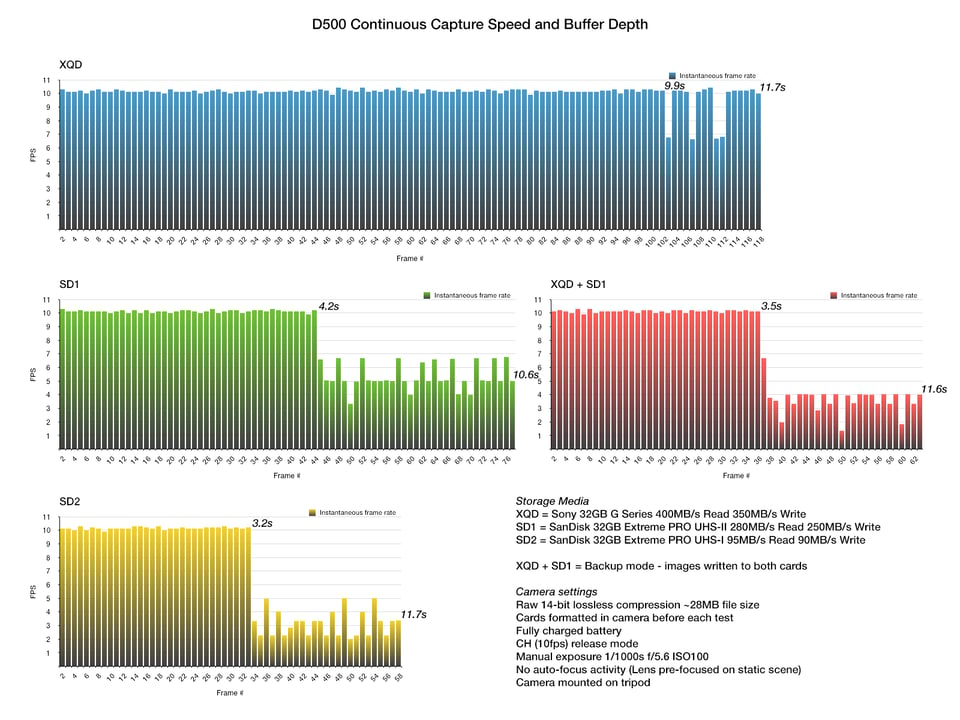 D500 Capture Speed and Buffer Depth