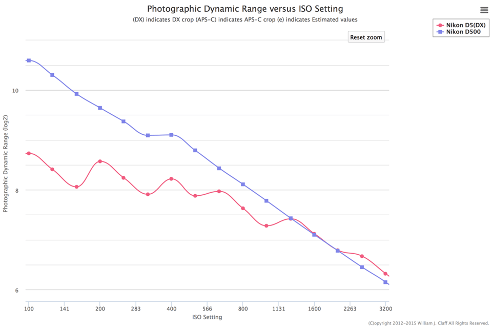 DR D500 vs. D5(DX)