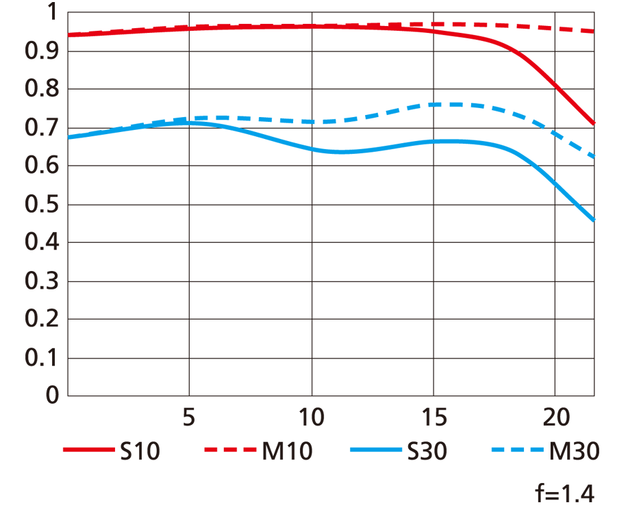 Nikon AF-S NIKKOR 105mm f/1.4E ED MTF Chart