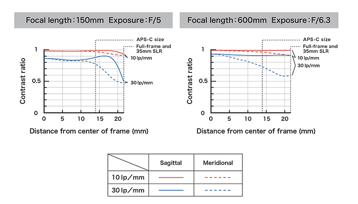 Tamron 150-600mm G2 MTF Chart