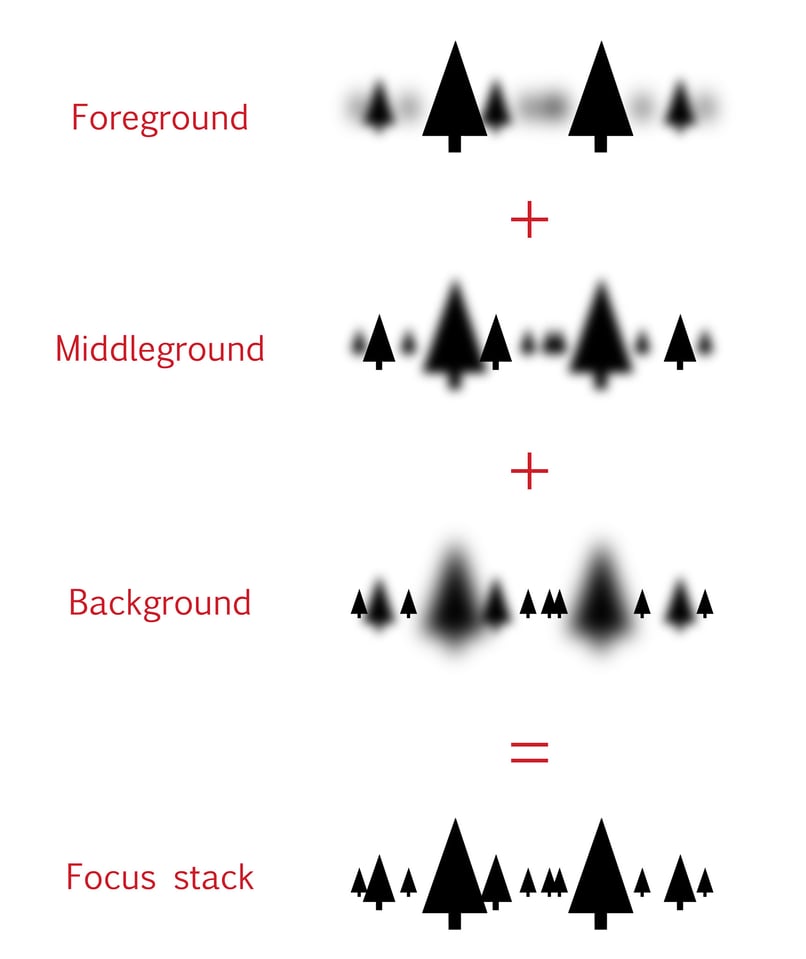 Focus Stacking Diagram