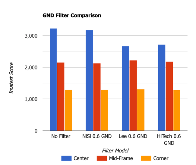 GND Filter MTF Comparison