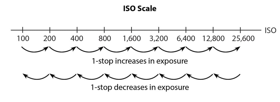 ISO