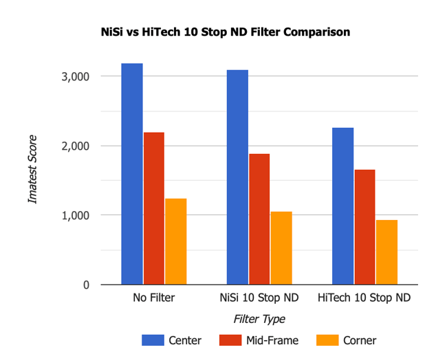 NiSi vs HiTech 10 Stop ND Filter Comparison