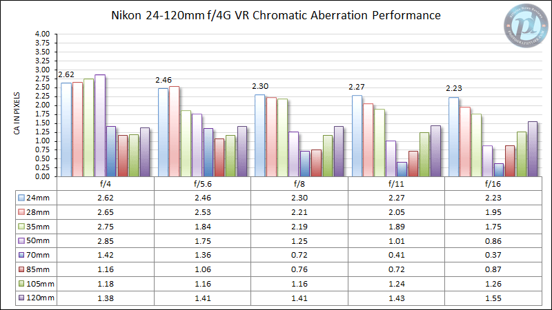 Nikon 24-120mm f/4G VR Chromatic Aberration Performance