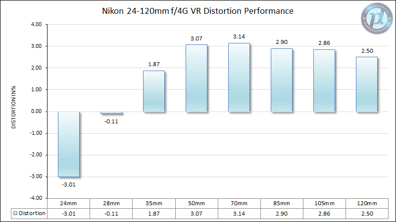 Nikon 24-120mm f/4G VR Distrotion Performance