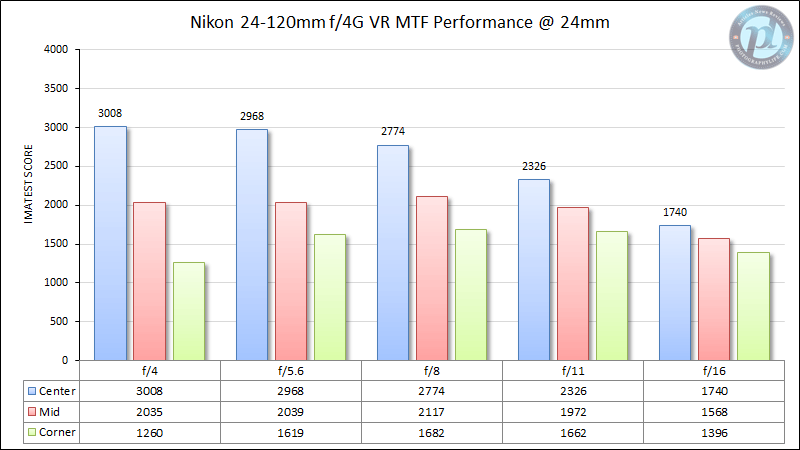 Nikon 24-120mm f/4G VR MTF Performance 24mm