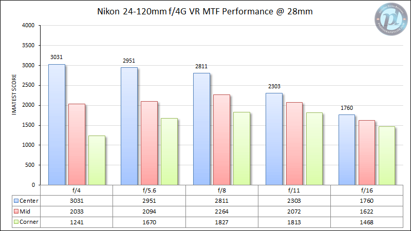 Nikon 24-120mm f/4G VR MTF Performance 28mm