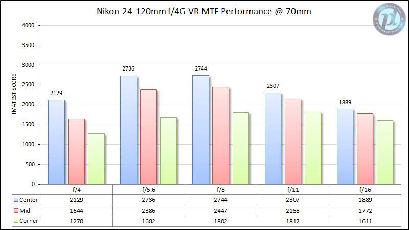 Nikon 24-120mm f/4G VR MTF Performance 70mm
