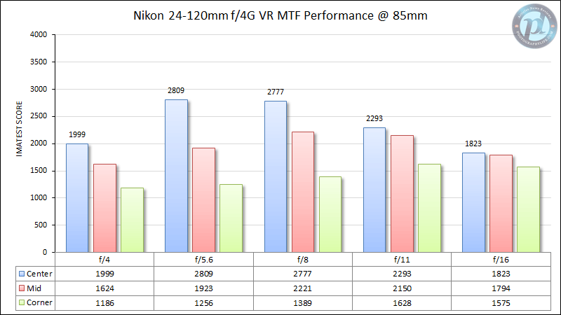 Nikon 24-120mm f/4G VR MTF Performance 85mm