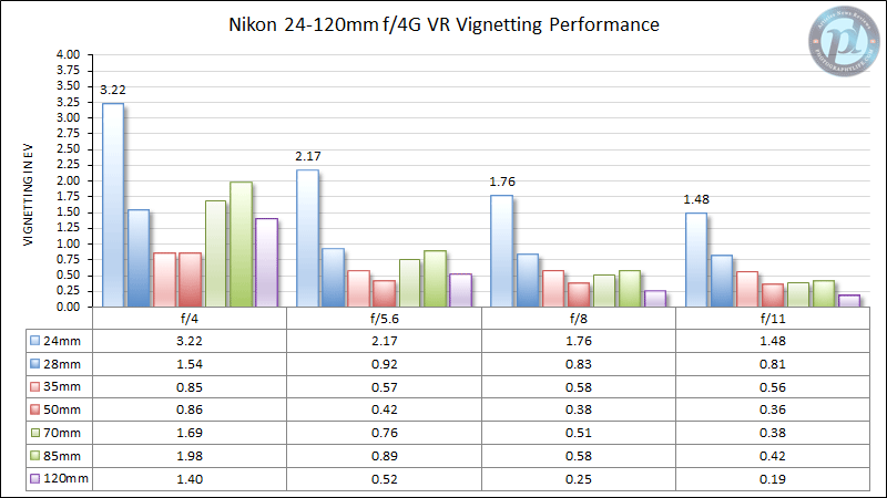 Nikon 24-120mm f/4G VR Vignetting Performance
