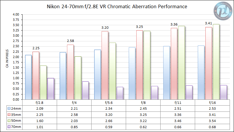 Nikon 24-70mm f/2.8E VR Chromatic Aberration Performance