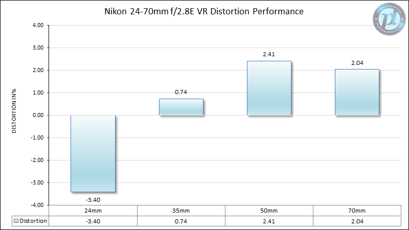 Nikon 24-70mm f/2.8E VR Distortion Performance