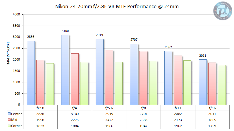 Nikon 24-70mm f/2.8E VR MTF Performance 24mm