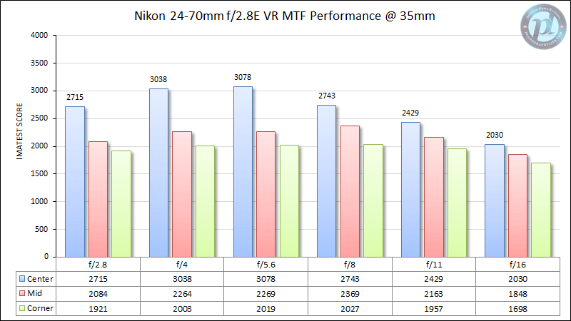 Nikon 24-70mm f/2.8E VR MTF Performance 35mm