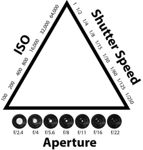 Exposure triangle diagram showing ISO, shutter speed, and aperture.