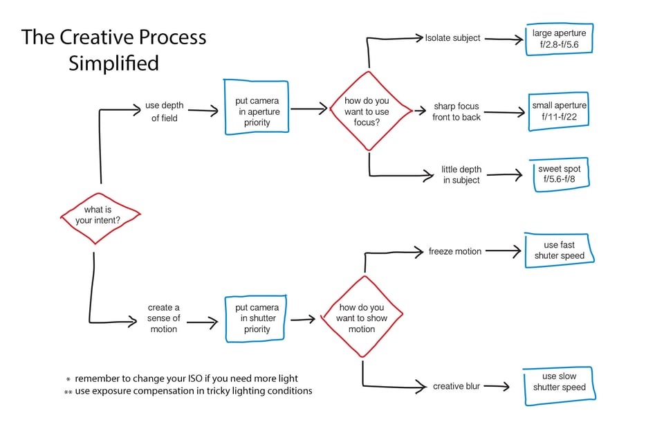 Creative Process