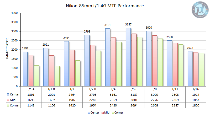 Nikon 85mm f/1.4G MTF Performance