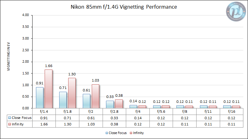 Nikon 85mm f/1.4G Vignetting Performance